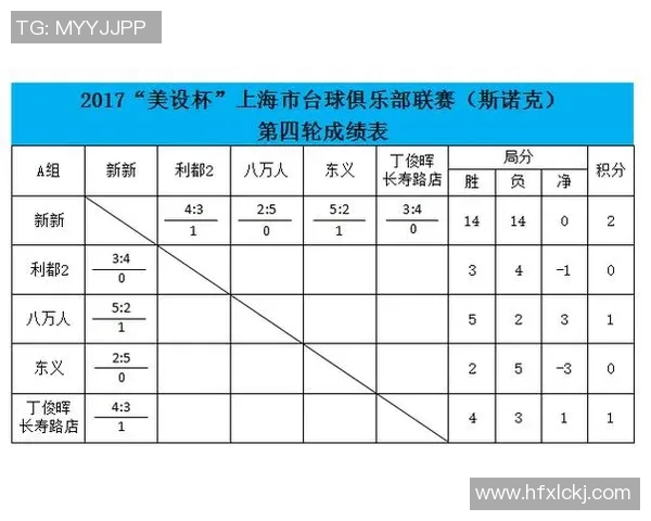 广州乒乓球队在杯赛积分榜上以78分稳居第一名表现出色